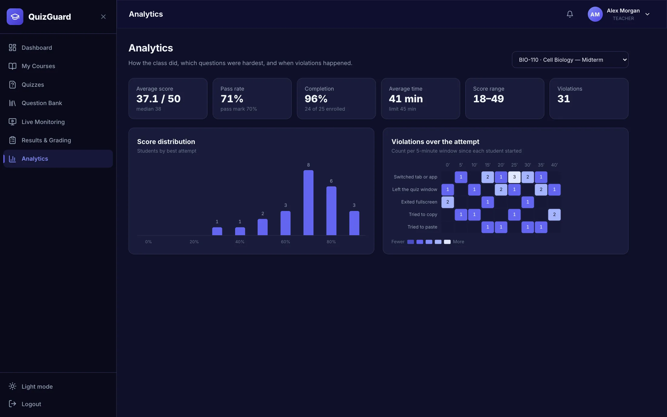 Analytics with a score distribution chart and a heatmap of violations over the attempt.