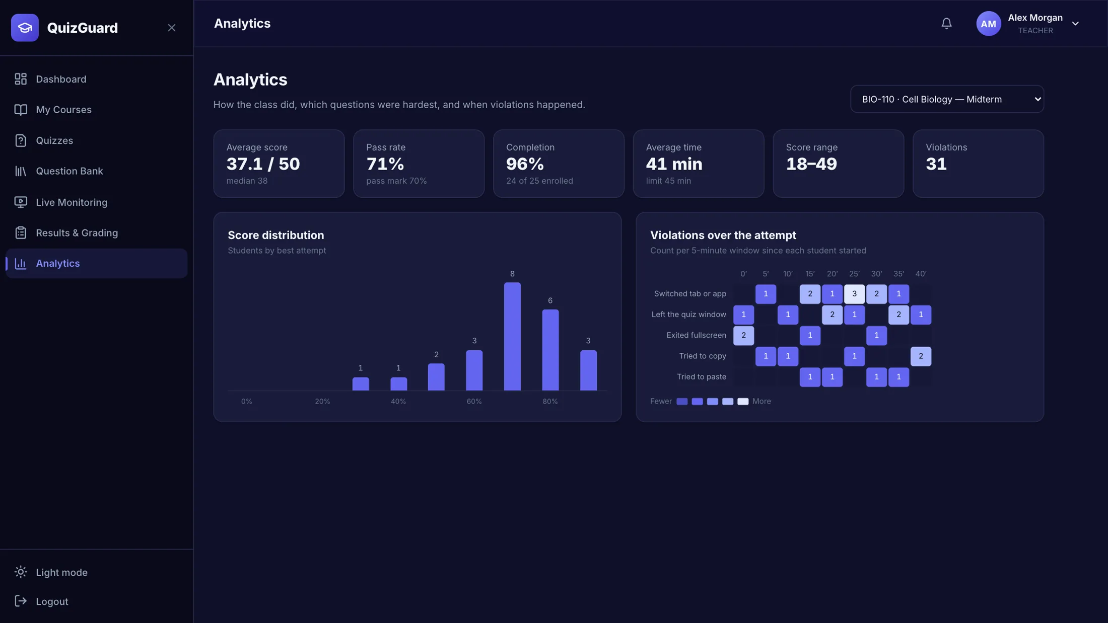 The analytics page in QuizGuard's default indigo dark theme.